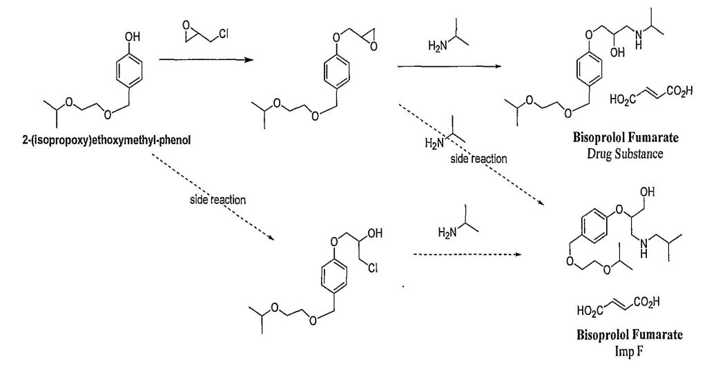 Synthesis Process of Bisoprolol Fumarate